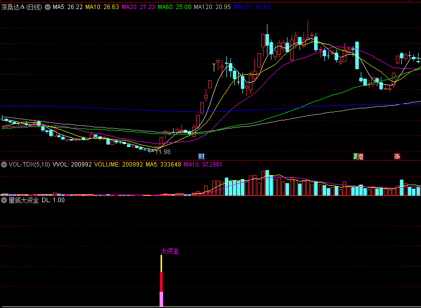 〖量底大资金〗副图/选股指标 量能底部异动 抄底抓主升都可以 通达信 源码
