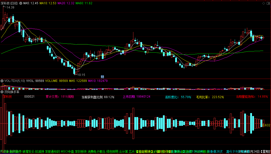 〖双向换手率〗副图指标 多空换手+量能饱和+活跃度 集成所属板块F10财务 通达信 源码