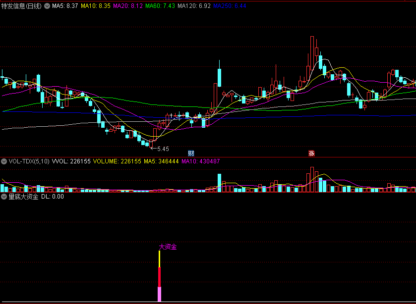 〖量底大资金〗副图/选股指标 量能底部异动 抄底抓主升都可以 通达信 源码
