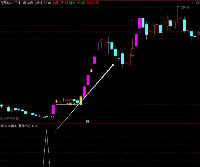 〖股中神龙〗副图/选股指标 我看行 十发八中股市通 成功率在80%左右 通达信 源码