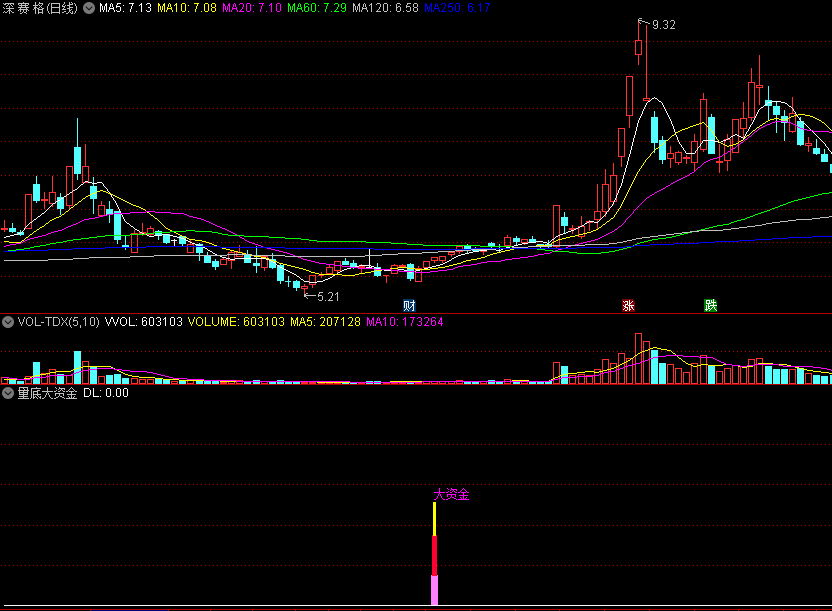 〖量底大资金〗副图/选股指标 量能底部异动 抄底抓主升都可以 通达信 源码