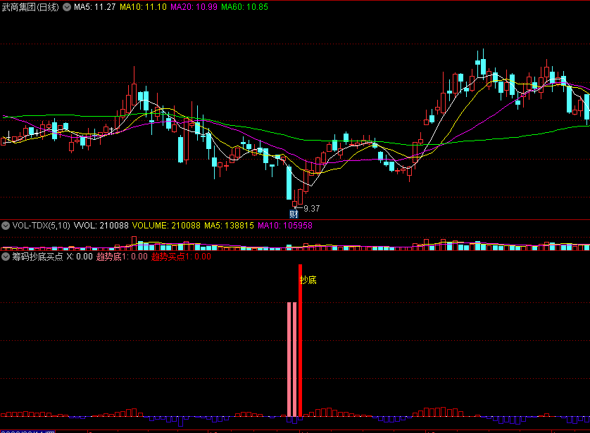 〖筹码抄底买点〗副图指标 趋势底抄底 抓住拉升机会 通达信 源码
