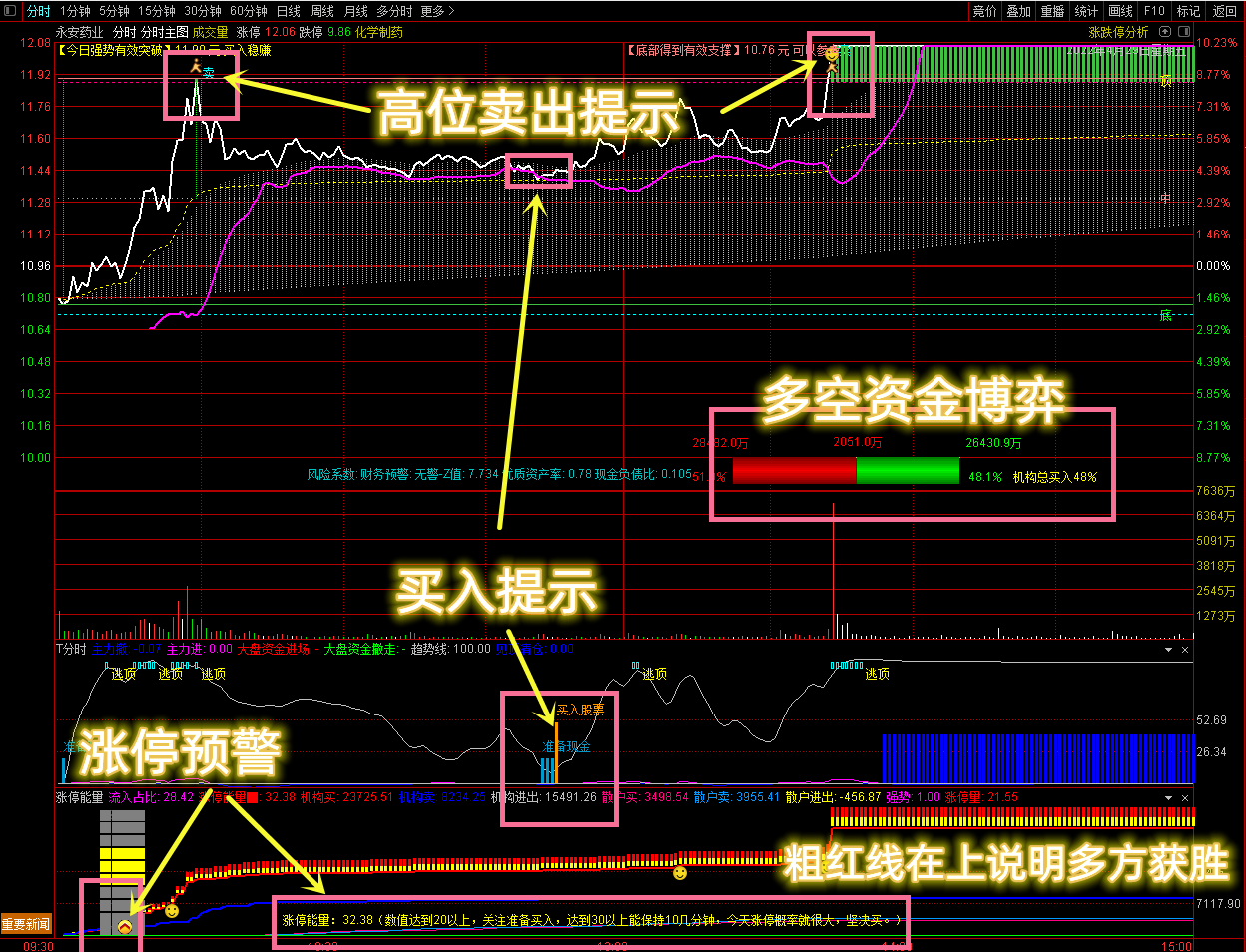 珍藏版〖分时资金三剑客〗主图/副图指标 高抛低吸绝佳助手 买卖信号清晰明了 通达信 源码