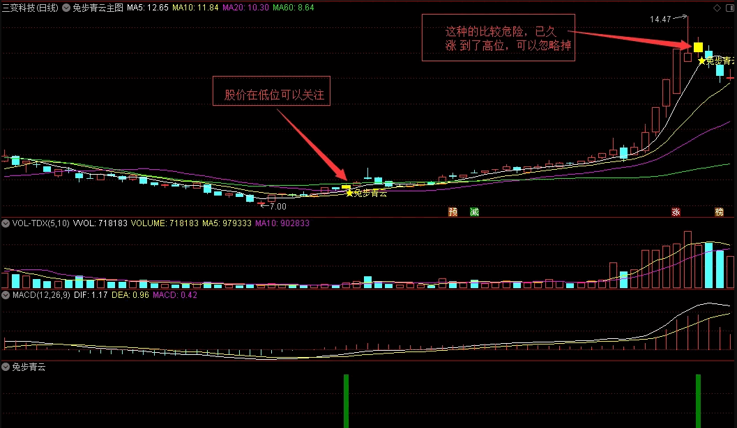 〖兔步青云〗主图/副图/选股指标 首选低位均线多头的票 抓妖股浪潮信息 通达信 源码