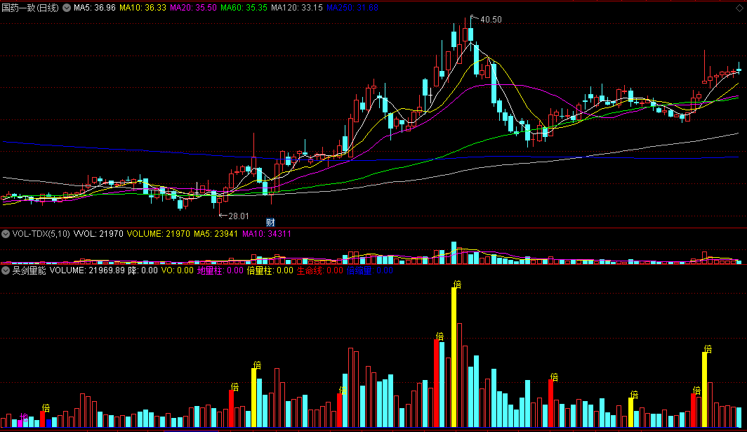 〖吴剑量能〗副图指标 量能指标 地量柱+倍量柱+倍缩量 通达信 源码