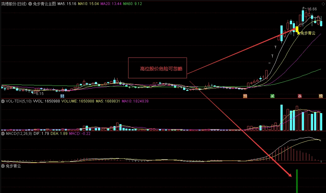 〖兔步青云〗主图/副图/选股指标 首选低位均线多头的票 抓妖股浪潮信息 通达信 源码