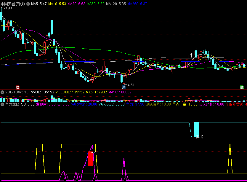 〖主力家底〗副图指标 蓝色信号卖出 紫色信号买进 通达信 源码