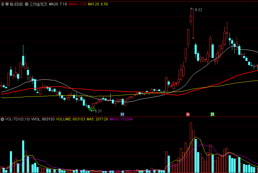 〖三均线金叉死叉〗主图指标 提示买多和卖空 很适合做波段和趋势 通达信 源码