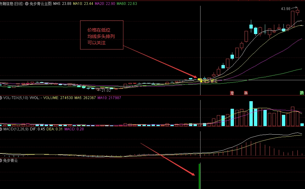 〖兔步青云〗主图/副图/选股指标 首选低位均线多头的票 抓妖股浪潮信息 通达信 源码