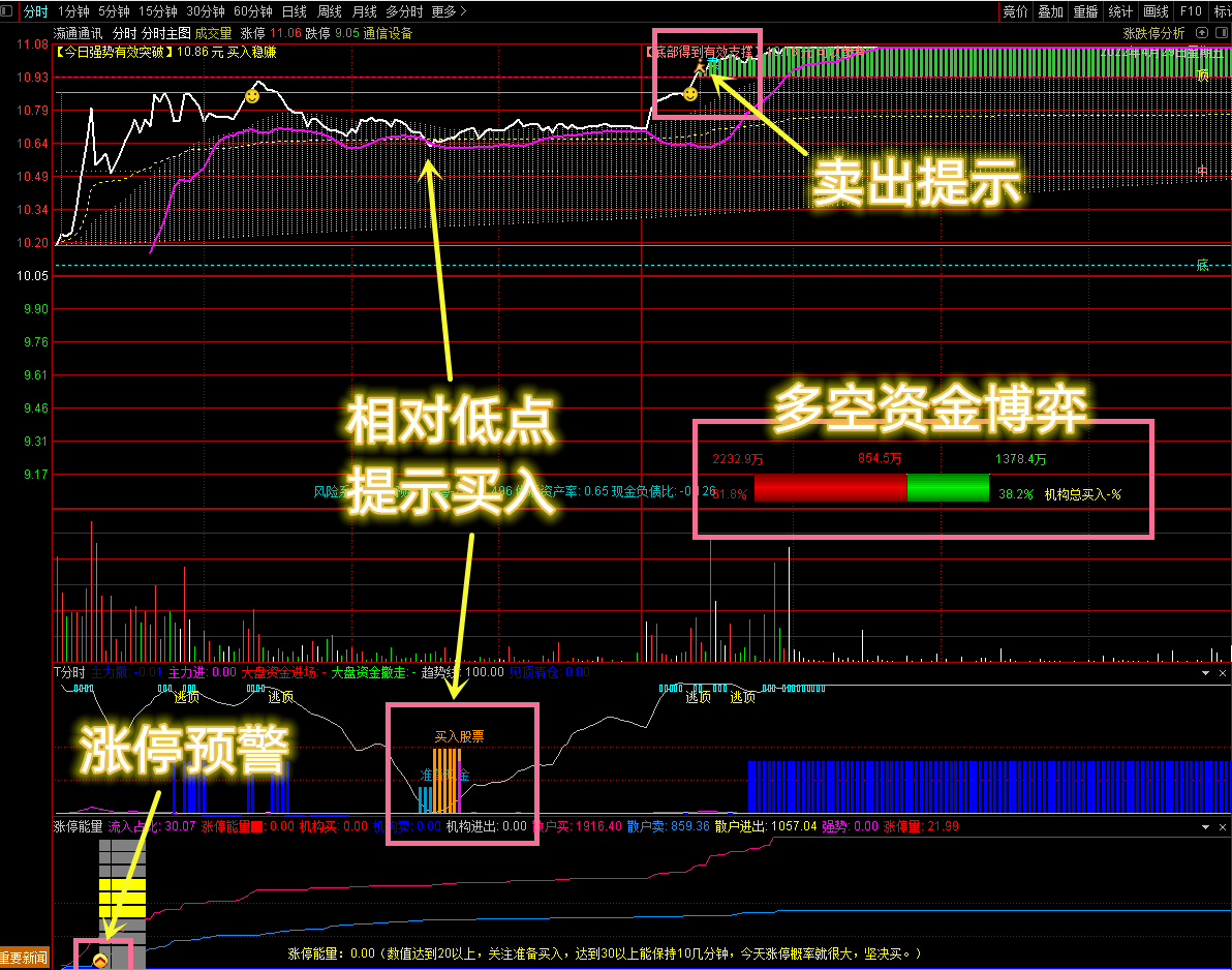 珍藏版〖分时资金三剑客〗主图/副图指标 高抛低吸绝佳助手 买卖信号清晰明了 通达信 源码