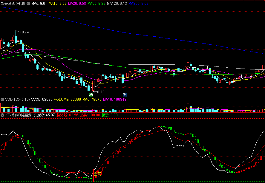 〖KDJ和KD背离增强版〗副图指标 KDJ多空买卖点 KD背离信号提示 通达信 源码