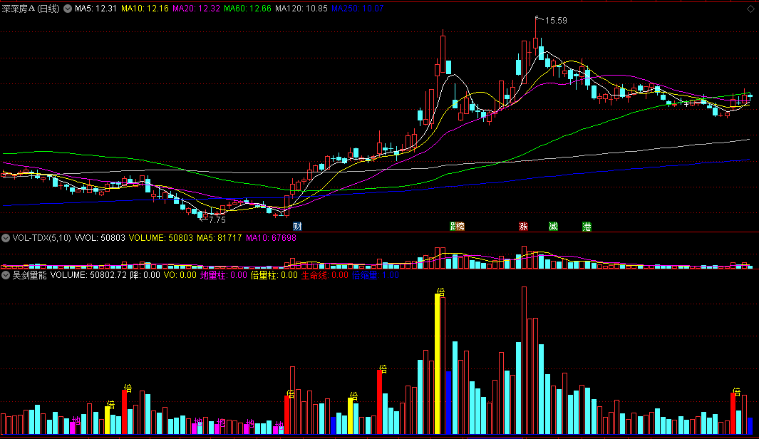 〖吴剑量能〗副图指标 量能指标 地量柱+倍量柱+倍缩量 通达信 源码