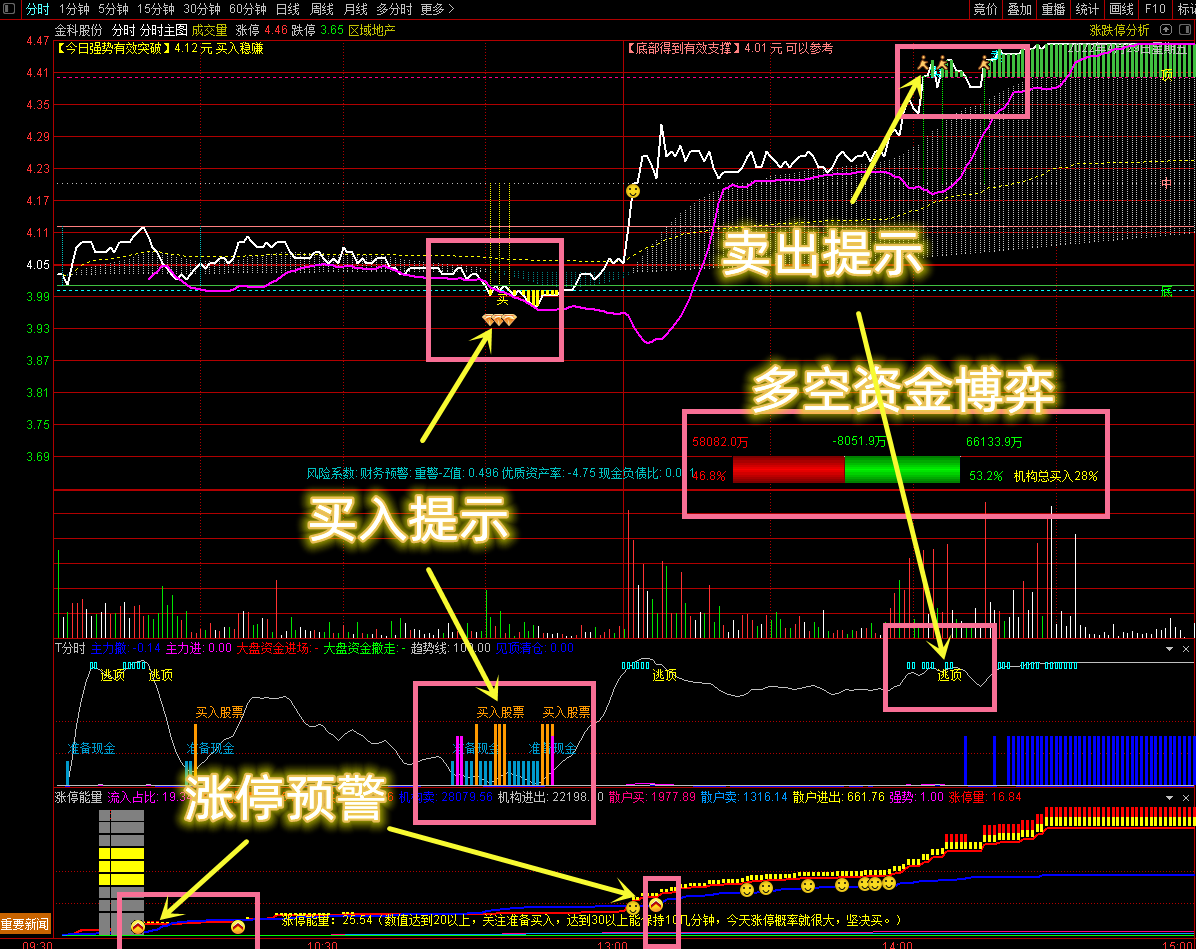 珍藏版〖分时资金三剑客〗主图/副图指标 高抛低吸绝佳助手 买卖信号清晰明了 通达信 源码