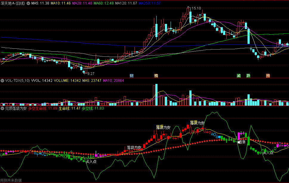同花顺见顶落袋为安副图指标 多空线生命线 追涨买入点 源码 效果图