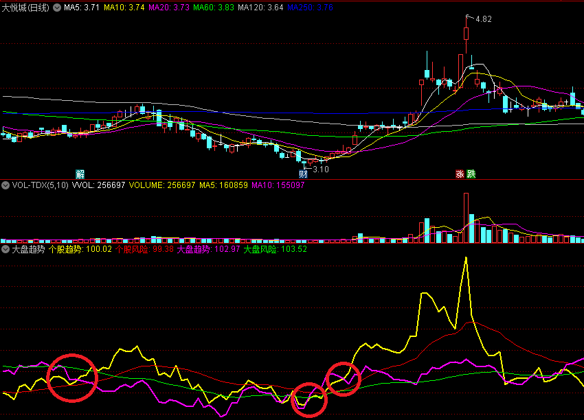 同花顺大盘趋势副图指标 个股趋势线上穿大盘趋势线有望走强 源码 效果图