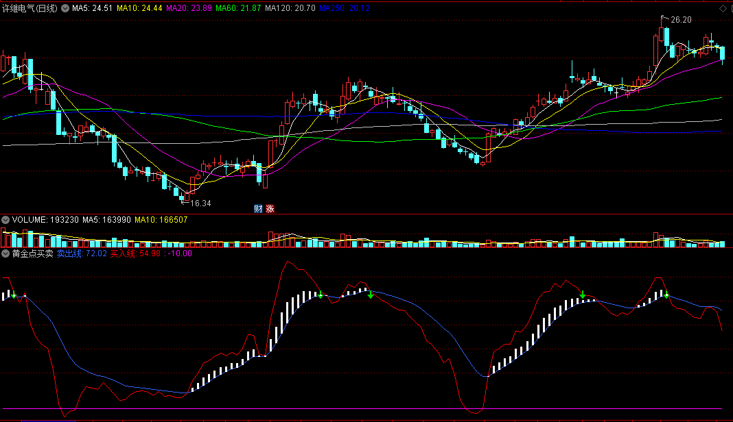 〖黄金点买卖〗副图指标 买入线上穿卖出线可跟 绿箭头闪人 通达信 源码