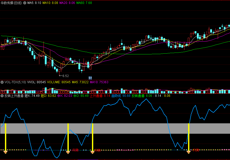 〖反转上升通道〗副图指标 趋势反转 上行通道介入 通达信 源码