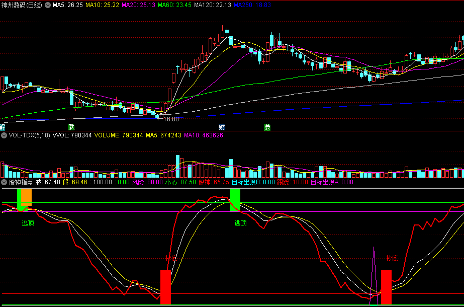 同花顺股神指点副图指标 跟踪目标 股神出现即抄底 源码 效果图