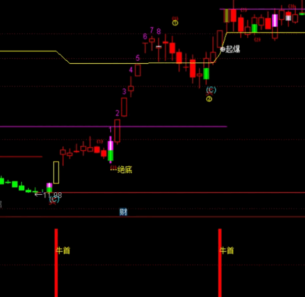 〖牛首〗副图/选股指标 牛王选股（超短+龙头波段） 完美利器 通达信 源码