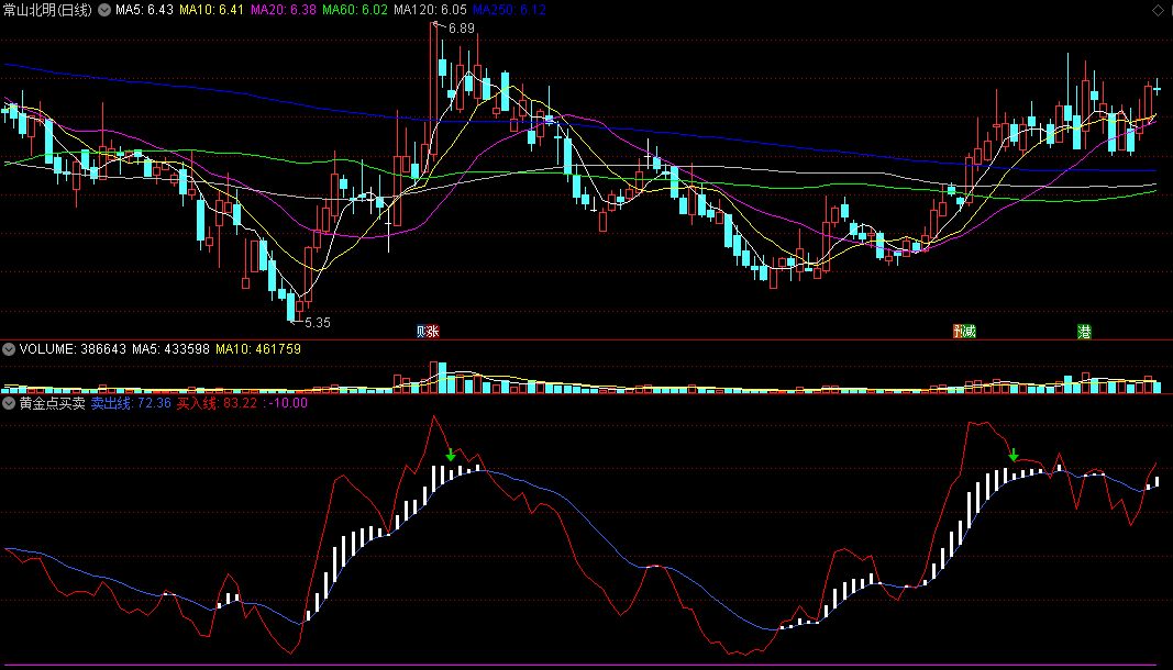 〖黄金点买卖〗副图指标 买入线上穿卖出线可跟 绿箭头闪人 通达信 源码