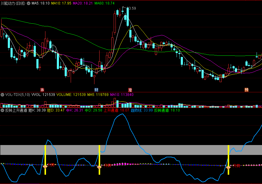 〖反转上升通道〗副图指标 趋势反转 上行通道介入 通达信 源码
