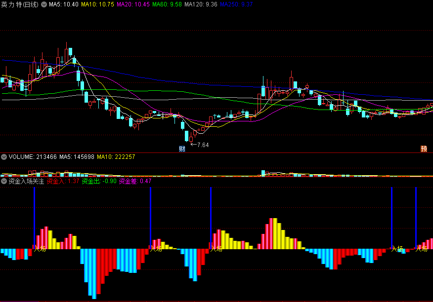 一个预估主力进场点的〖资金入场关注〗副图指标 结合粉红柱连续性判断 通达信 源码