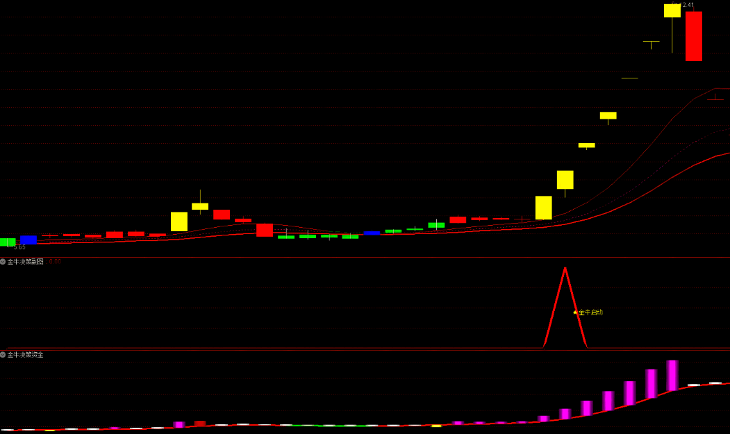 VIP精品〖金牛王升级版〗主图/副图/选股指标 大阳启动抓妖股 赢在妖股启动点 通达信 源码