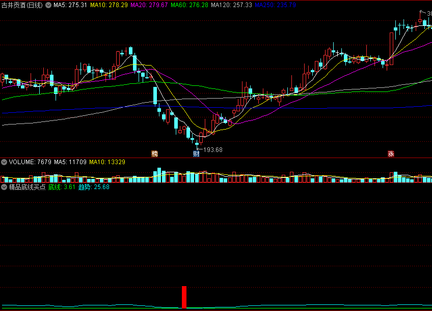 〖精品底线买点〗副图/选股指标 股价底线 精准买入点 通达信 源码