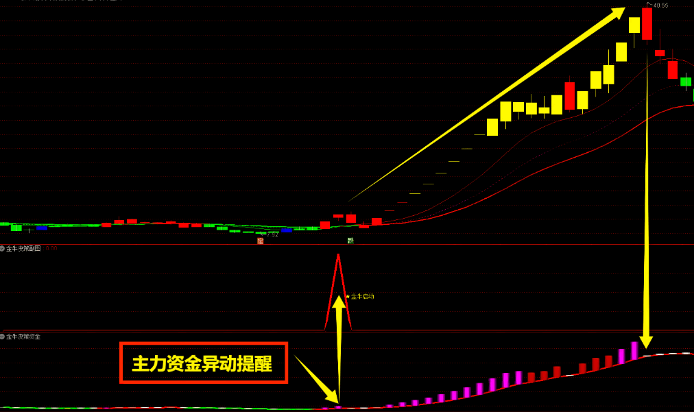 VIP精品〖金牛王升级版〗主图/副图/选股指标 大阳启动抓妖股 赢在妖股启动点 通达信 源码