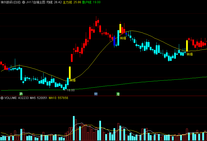 〖JH17〗主图/选股指标 主力转强选股 应股友要求上精品 通达信 源码