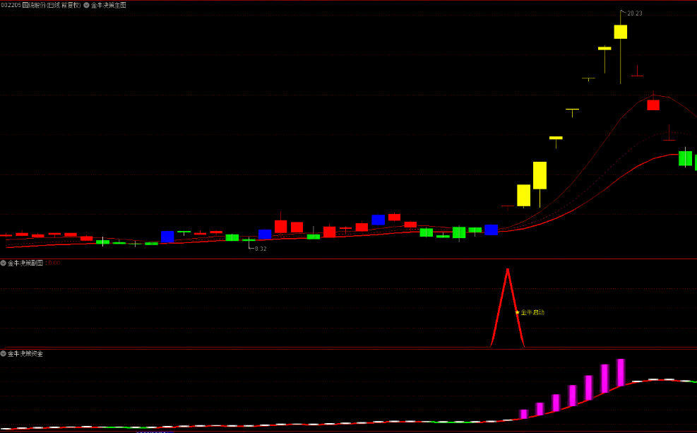 VIP精品〖金牛王升级版〗主图/副图/选股指标 大阳启动抓妖股 赢在妖股启动点 通达信 源码