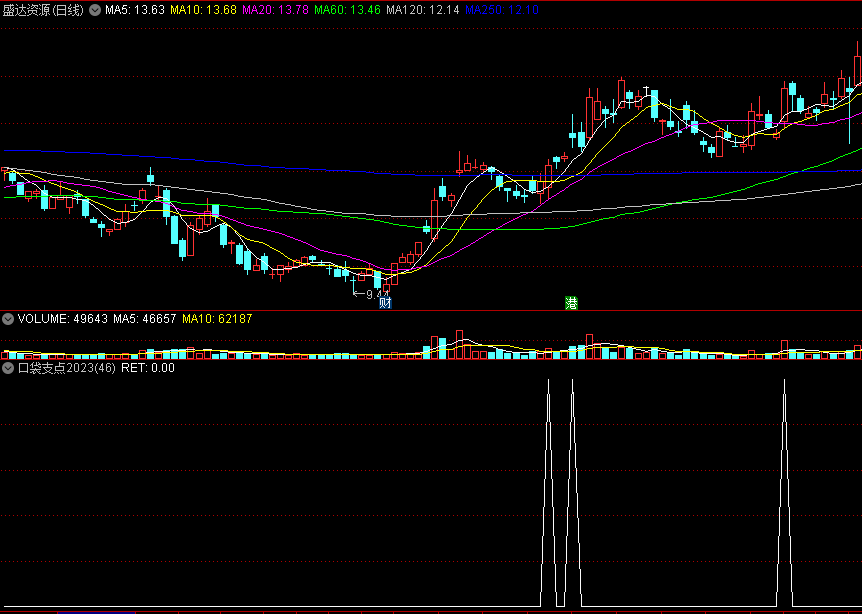 【趋势动态】思路研究之〖口袋支点2023〗副图/选股指标 欧奈尔买点 缩量盘整 放量突破 通达信 源码