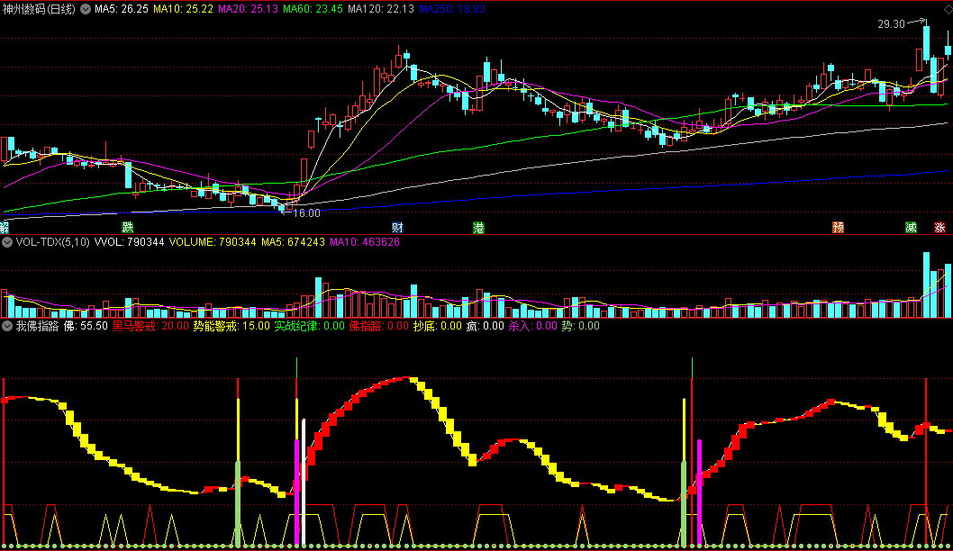 同花顺我佛指路副图指标 黑马警戒 势能警戒 实战纪律 源码 效果图