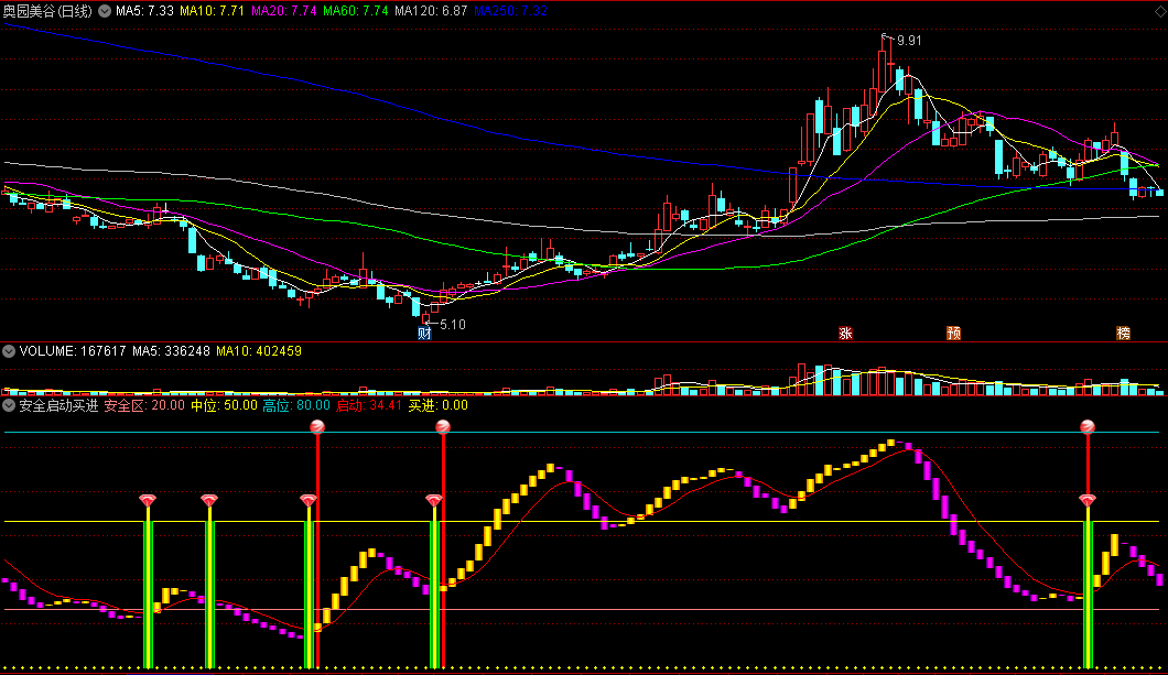 〖安全启动买进〗副图指标 底部安全区 牛股启动信号 通达信 源码