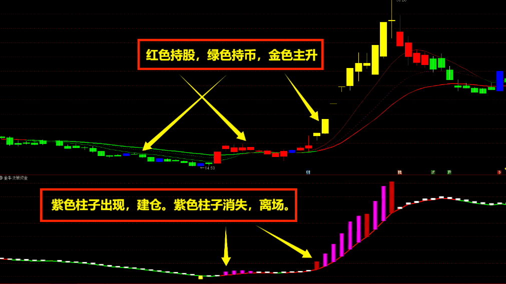 VIP精品〖金牛王升级版〗主图/副图/选股指标 大阳启动抓妖股 赢在妖股启动点 通达信 源码