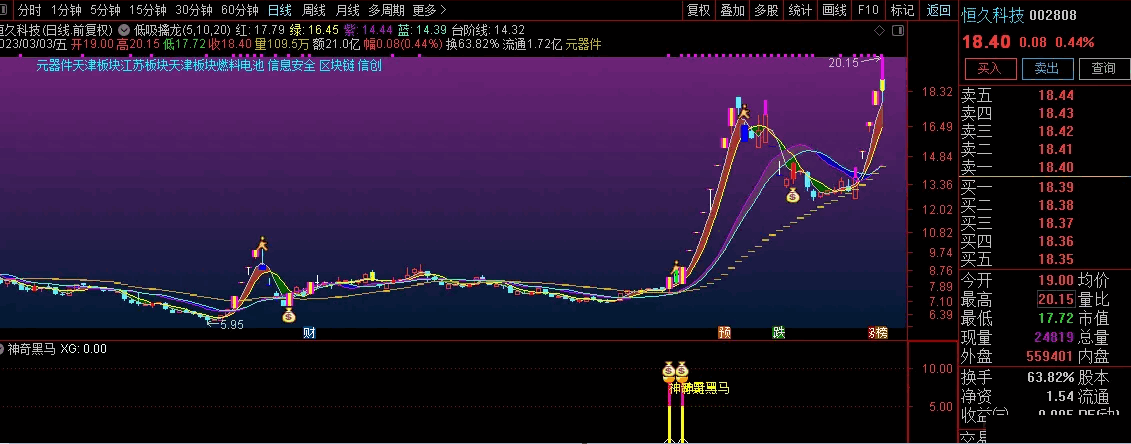 〖神奇黑马〗副图/选股指标 盘中预警 近期擒获华脉科技、九牧王等连板神奇黑马 通达信 源码