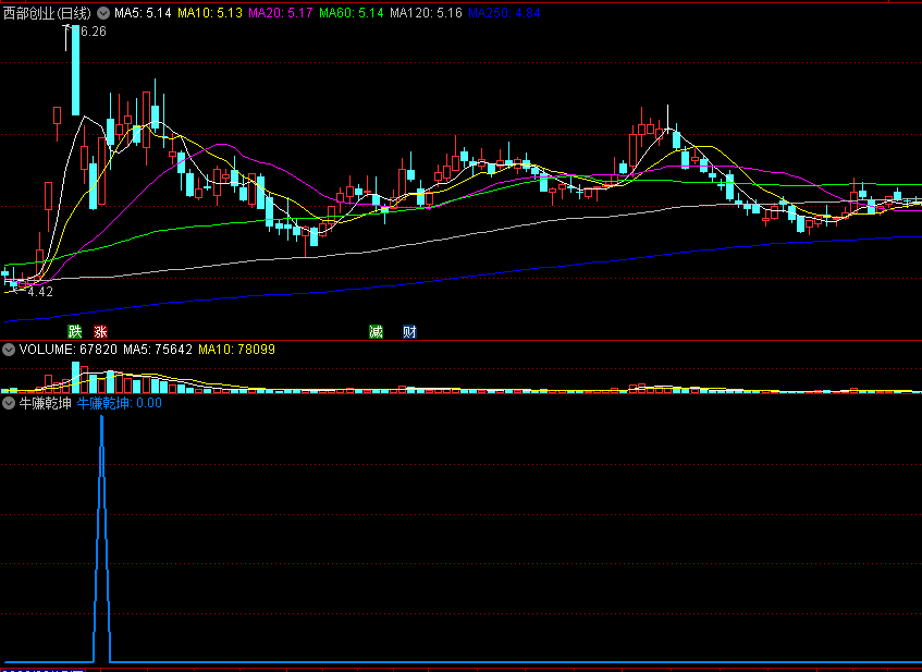 〖牛赚乾坤〗副图/选股指标 趋势扭转 反弹到来 通达信 源码