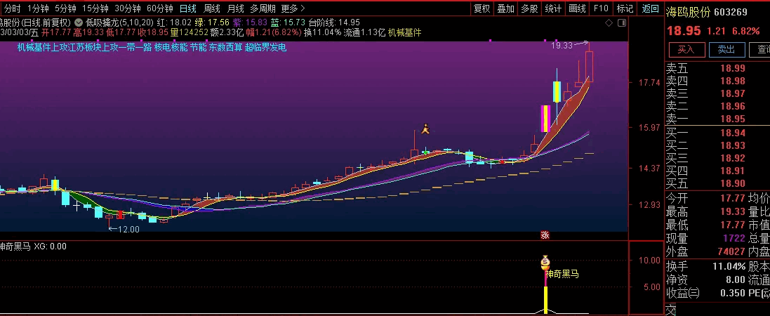 〖神奇黑马〗副图/选股指标 盘中预警 近期擒获华脉科技、九牧王等连板神奇黑马 通达信 源码