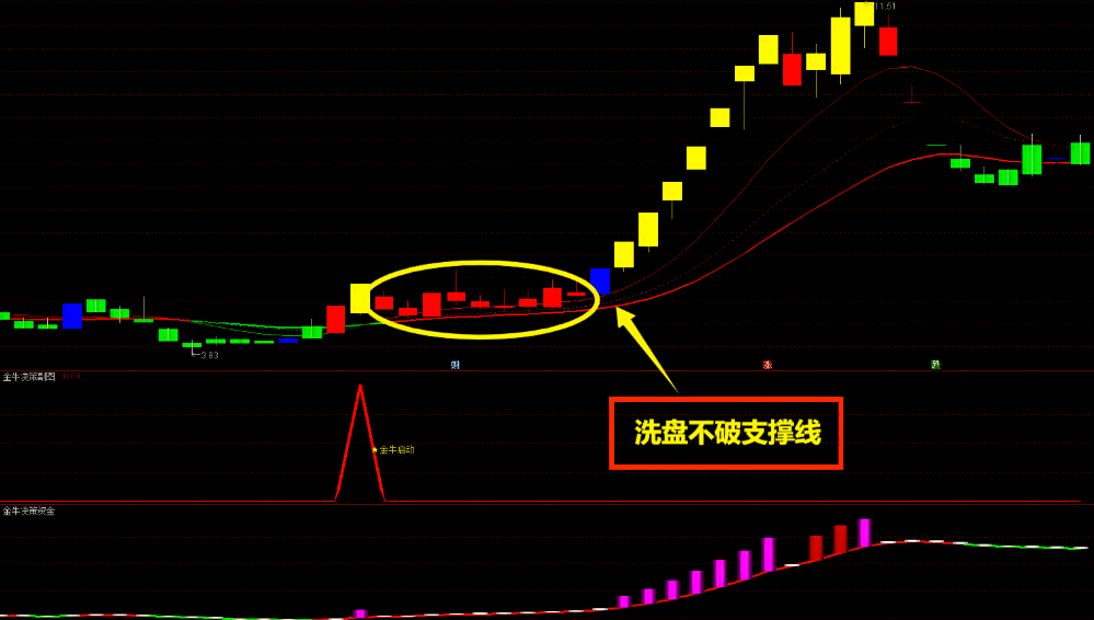 VIP精品〖金牛王升级版〗主图/副图/选股指标 大阳启动抓妖股 赢在妖股启动点 通达信 源码