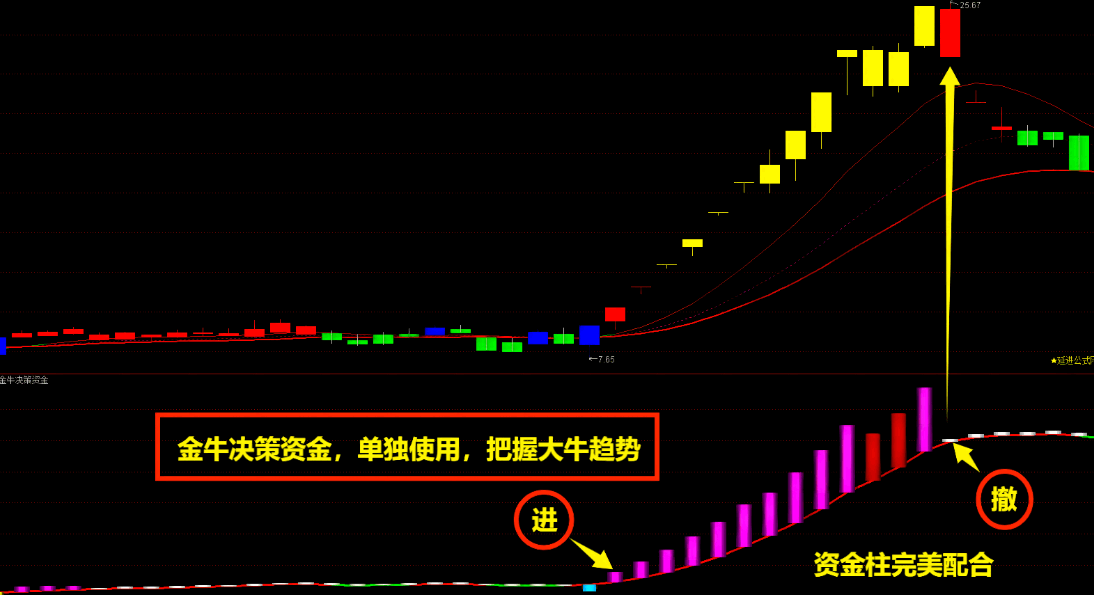 VIP精品〖金牛王升级版〗主图/副图/选股指标 大阳启动抓妖股 赢在妖股启动点 通达信 源码