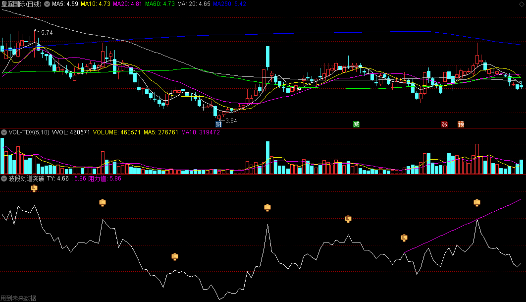 根据个股走势计算出阻力值画出阻力线的波段轨道突破副图公式