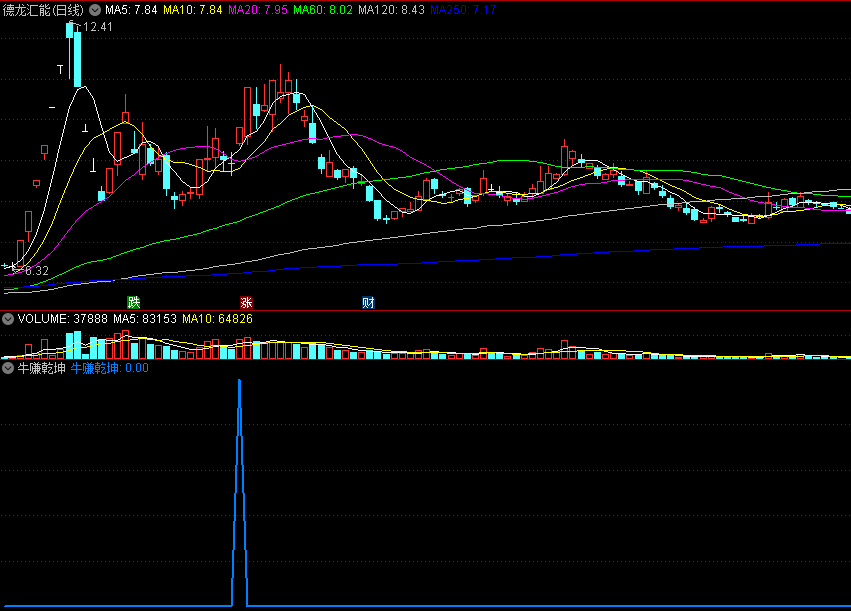 〖牛赚乾坤〗副图/选股指标 趋势扭转 反弹到来 通达信 源码