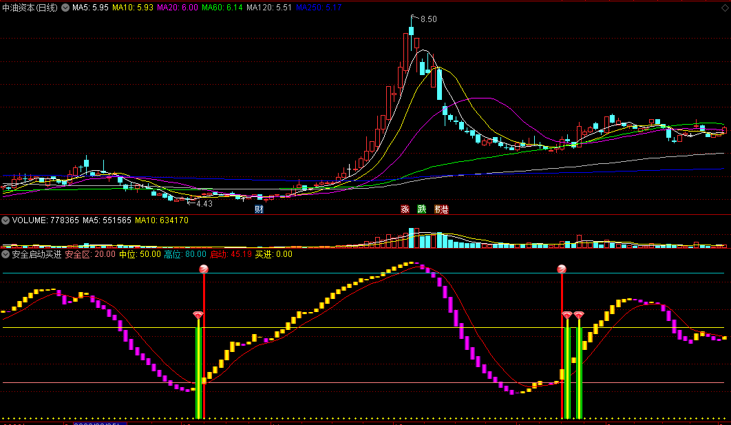 〖安全启动买进〗副图指标 底部安全区 牛股启动信号 通达信 源码