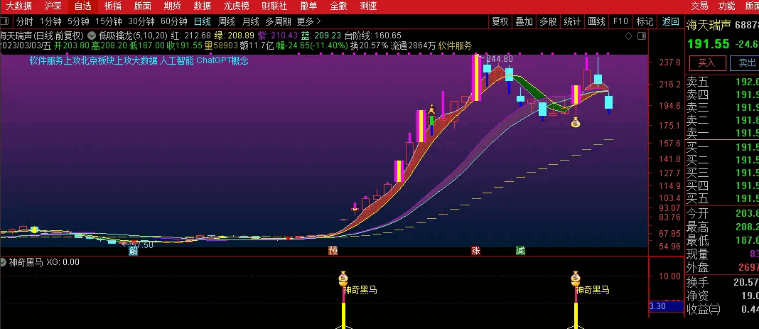 〖神奇黑马〗副图/选股指标 盘中预警 近期擒获华脉科技、九牧王等连板神奇黑马 通达信 源码