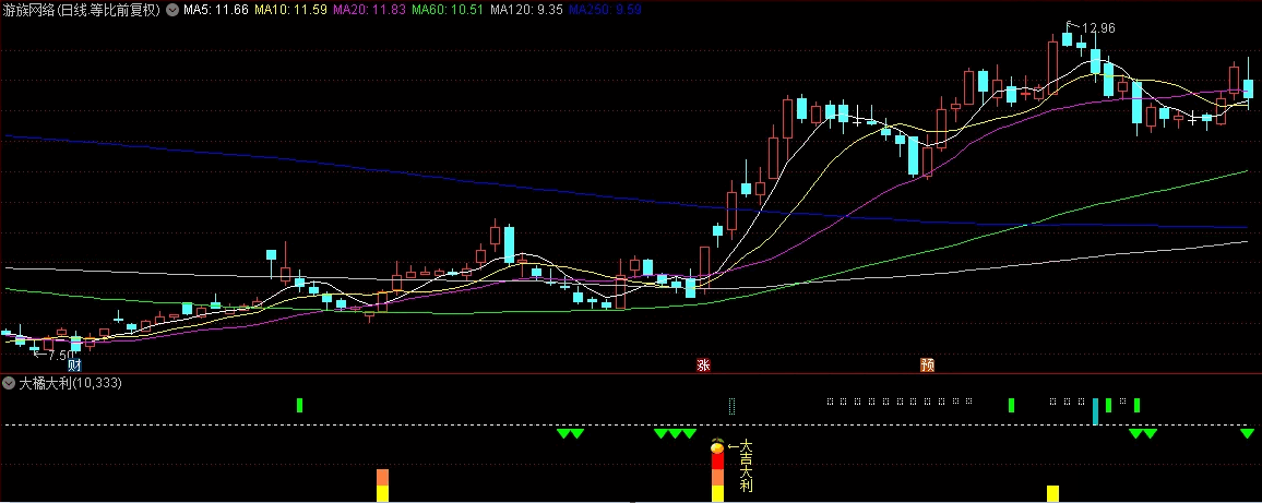 【化繁为简，趋势为王】〖大橘大利〗副图/选股指标 一鱼多吃 精准捕捉反转点 多空信号提醒 通达信 源码
