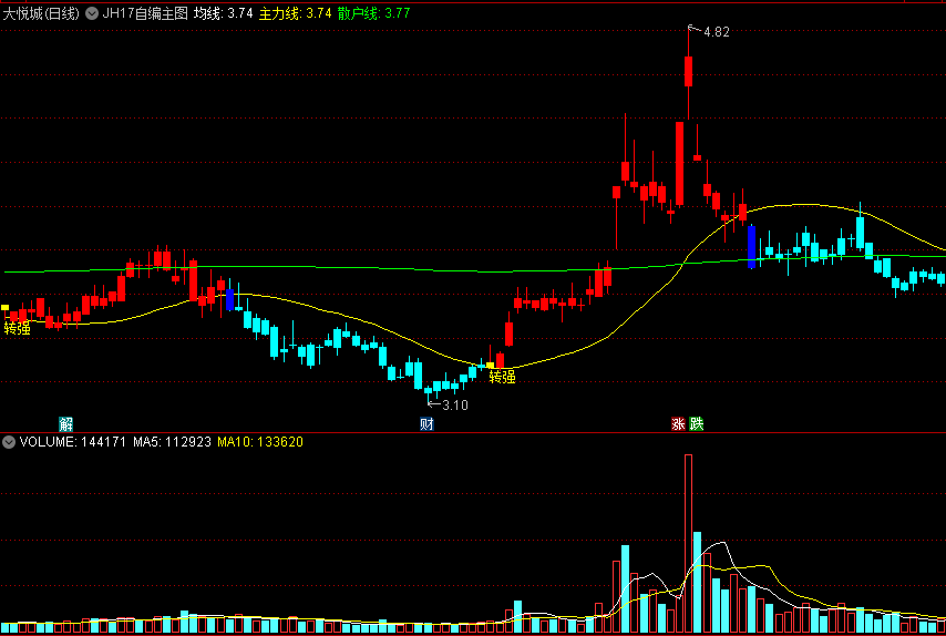 〖JH17〗主图/选股指标 主力转强选股 应股友要求上精品 通达信 源码