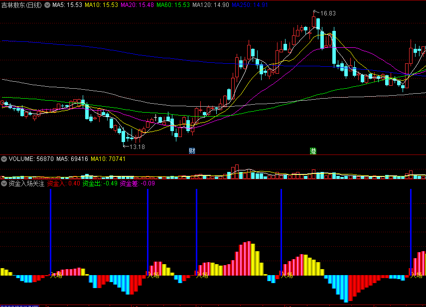 一个预估主力进场点的〖资金入场关注〗副图指标 结合粉红柱连续性判断 通达信 源码