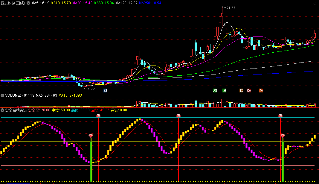 〖安全启动买进〗副图指标 底部安全区 牛股启动信号 通达信 源码