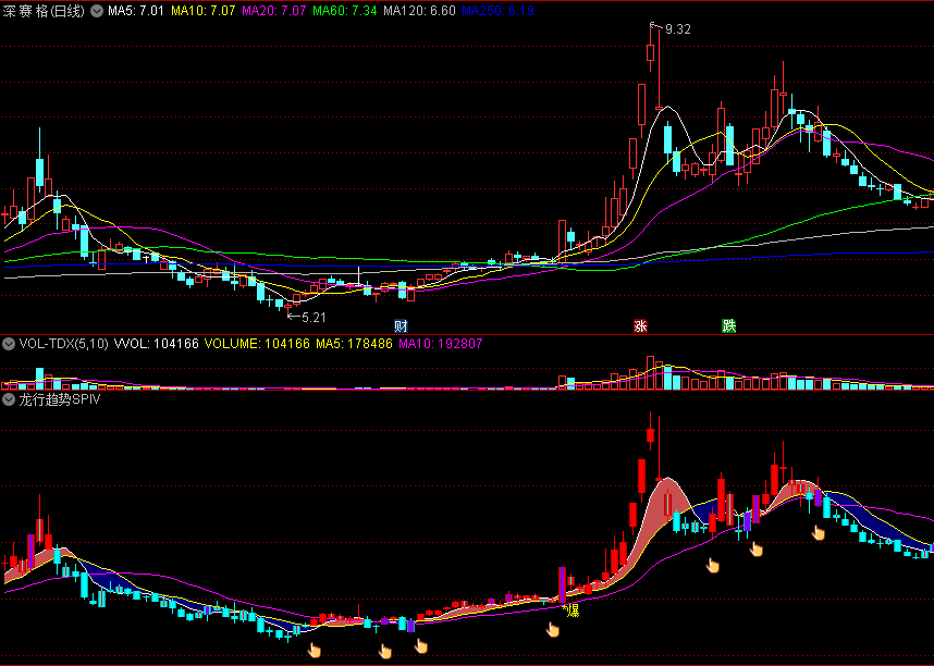 〖龙行趋势SPIV〗最简优化版副图/选股指标 2023年第一贴 附送起爆点 通达信 源码