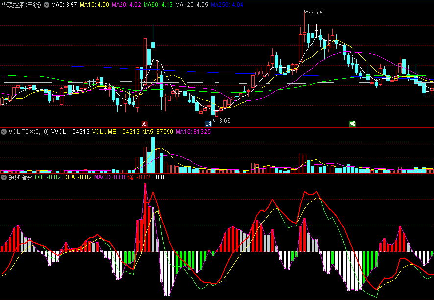 同花顺短线指令副图指标 红黄绿柱区分强弱 做波段为主 源码 效果图